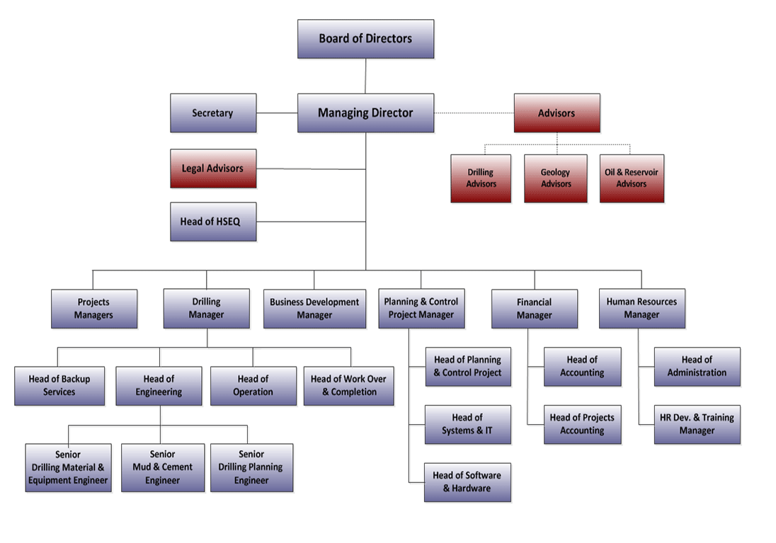 Financial Advisor Organizational Chart